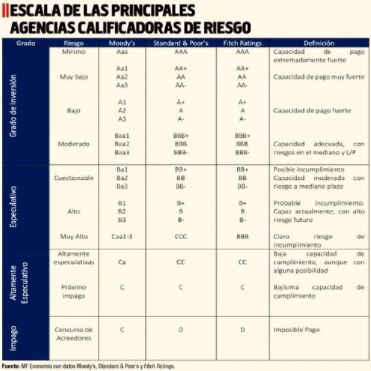 Calificaci&oacute;n crediticia: Un repaso sobre la importancia para los pa&iacute;ses